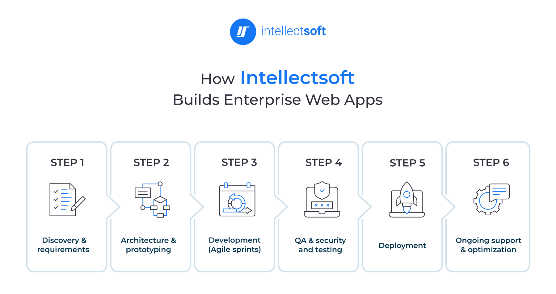 How Intellectsoft Builds Enterprise Web Apps