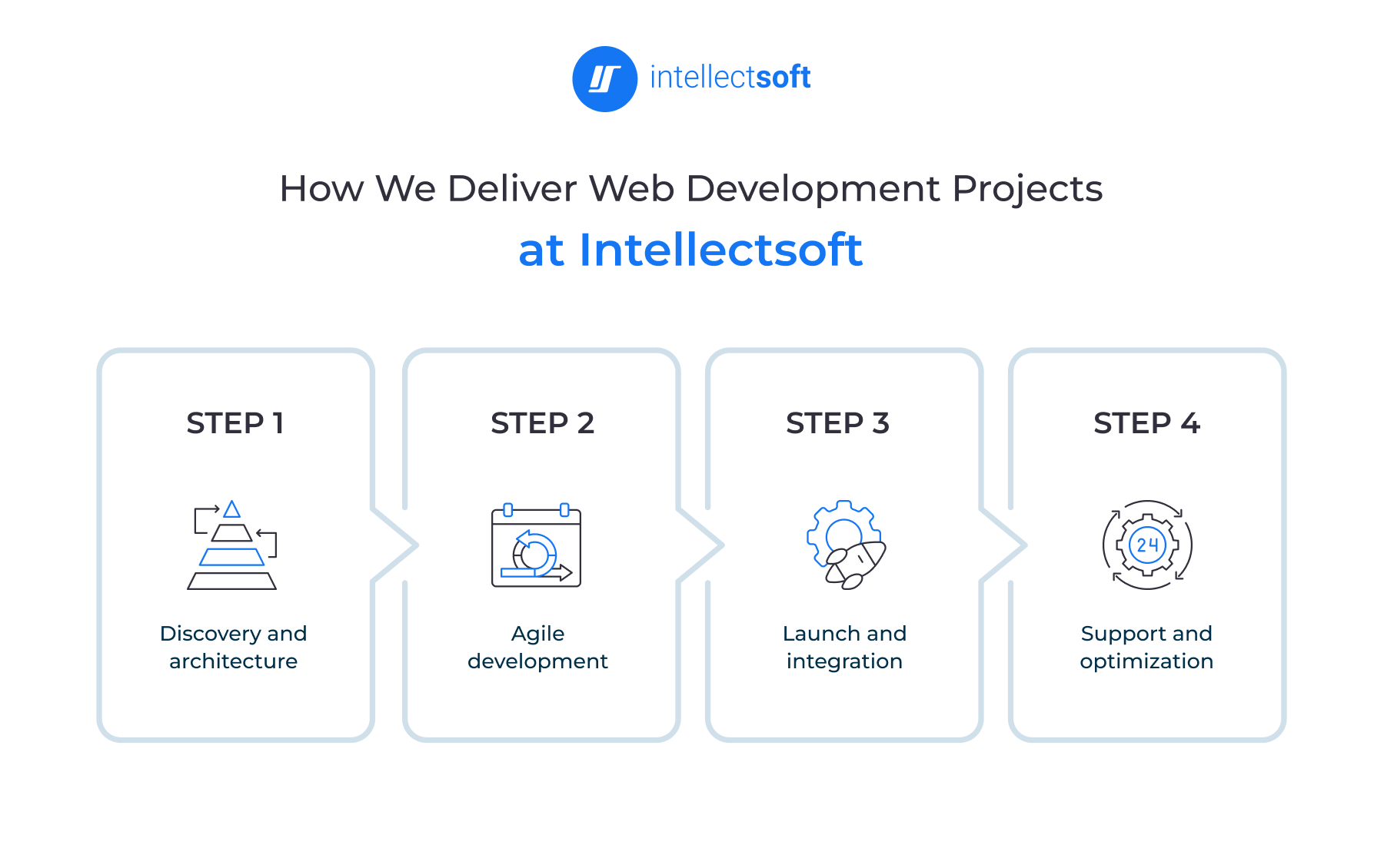 Why Companies Choose Intellectsoft for Web Development Outsourcing