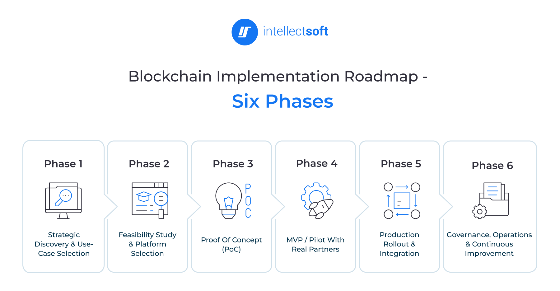 How to Implement Blockchain in Your Business: A 6-Phase Roadmap