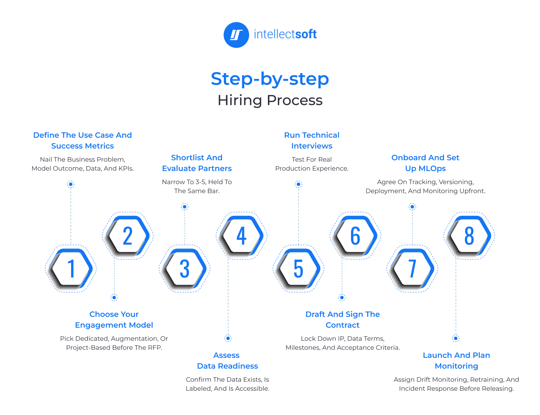 How to Hire a Dedicated AI Development Team
