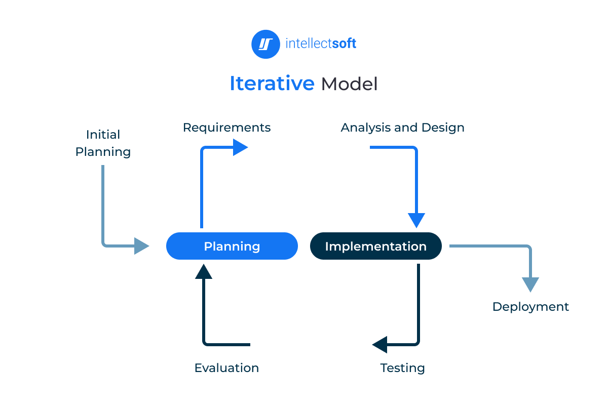 Iterative Model
