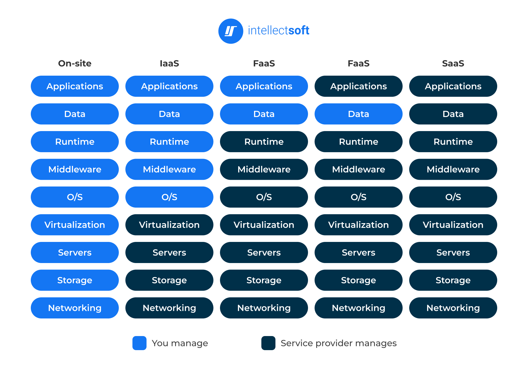 Cloud Service Models: IaaS, PaaS, SaaS, and FaaS