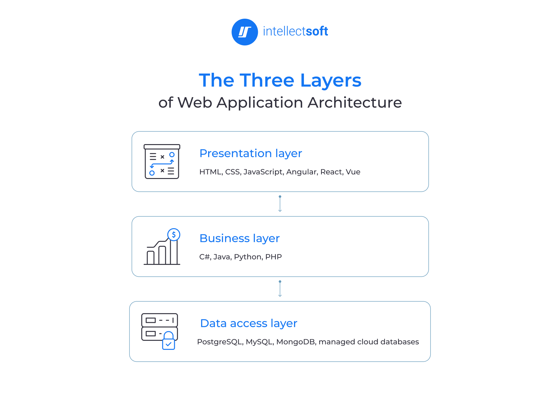 What Is a 3-Tier Architecture? 