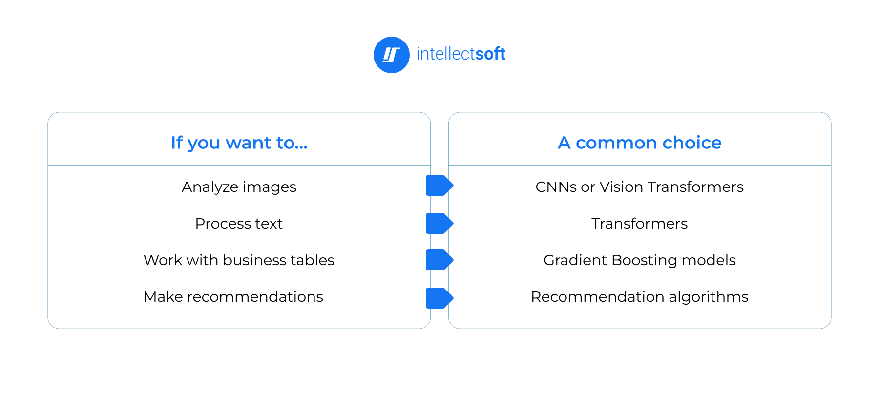 Choose the model type and algorithm