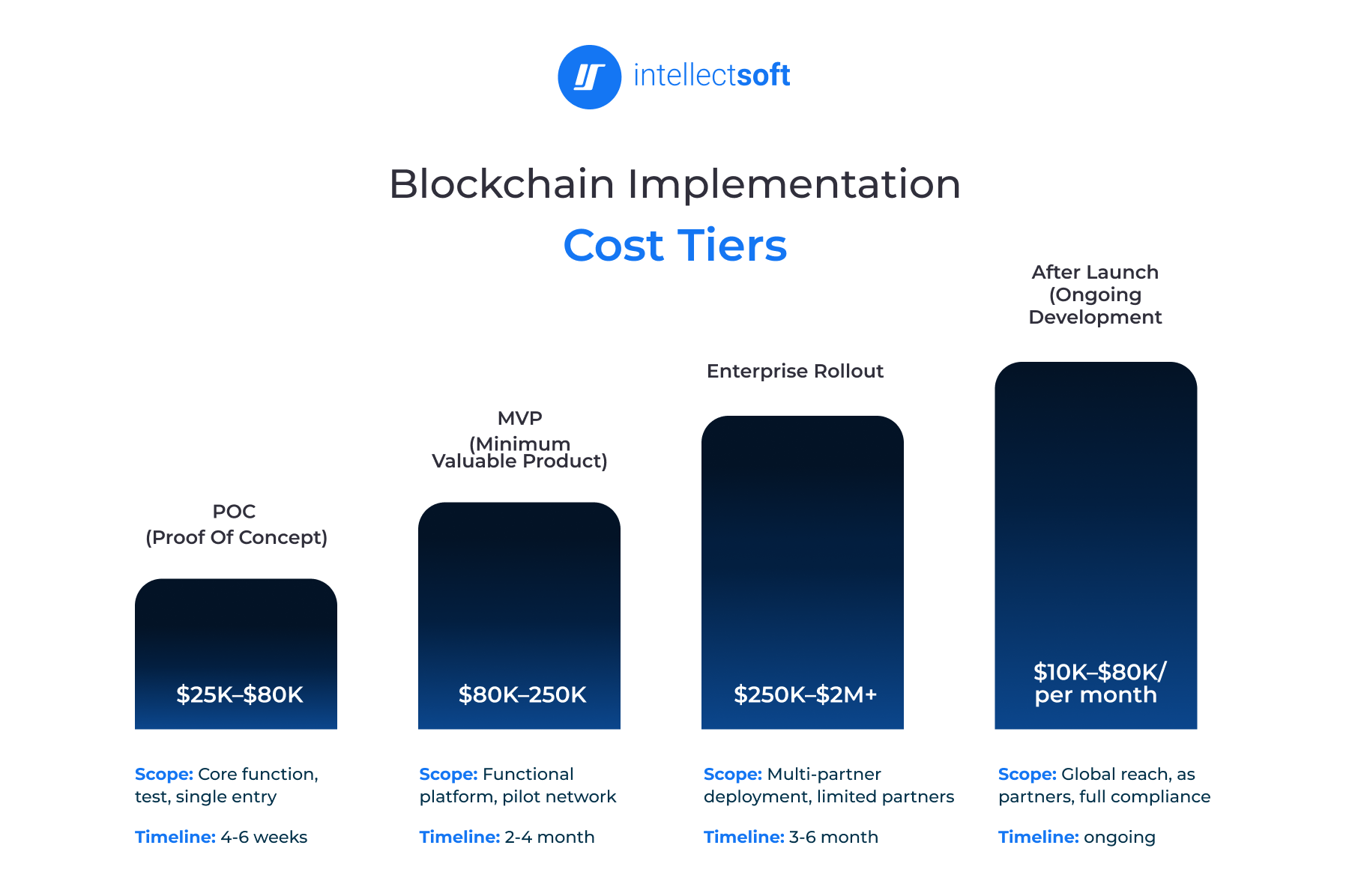How Much Does Blockchain Implementation Cost?