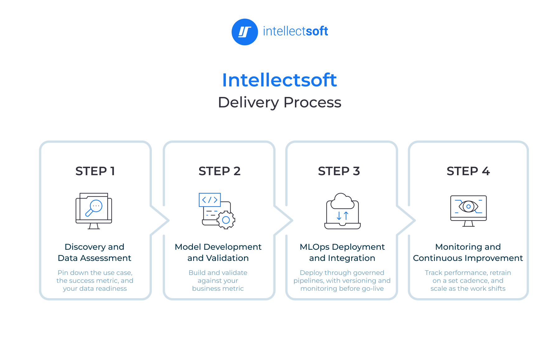 Intellectsoft's AI Team Delivery Process