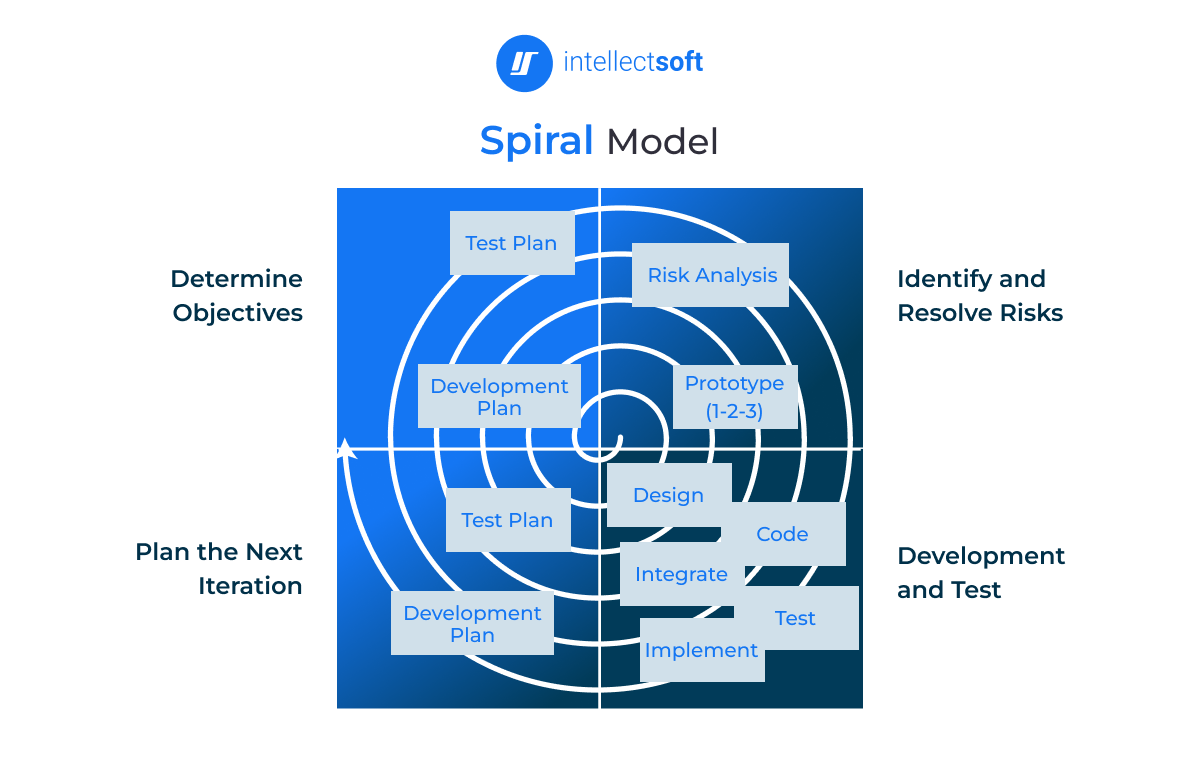 Spiral Model