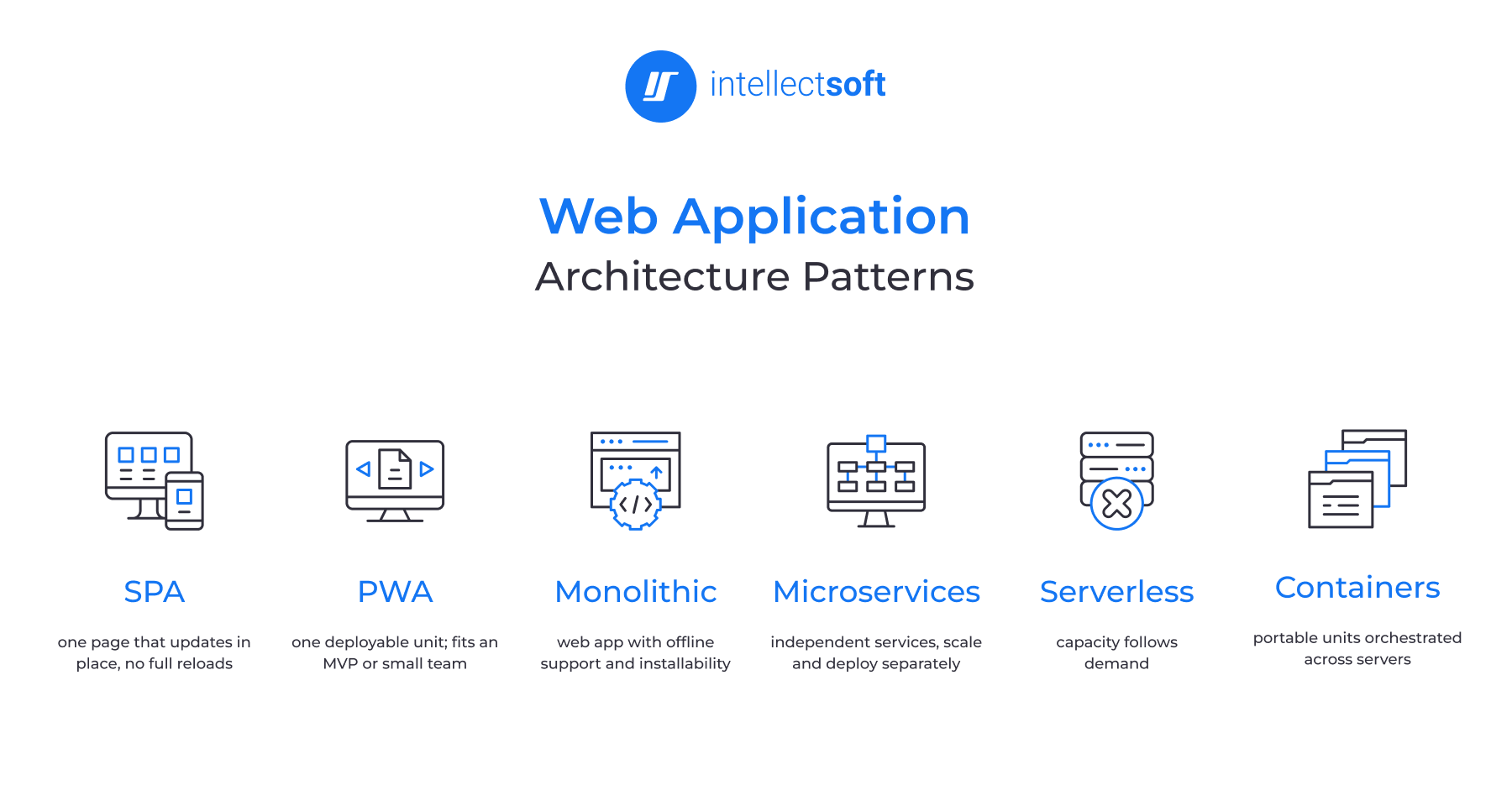 Types of Web Application Architecture 