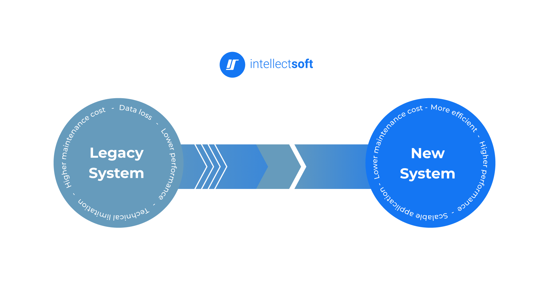 What You Gain from Legacy System Modernization