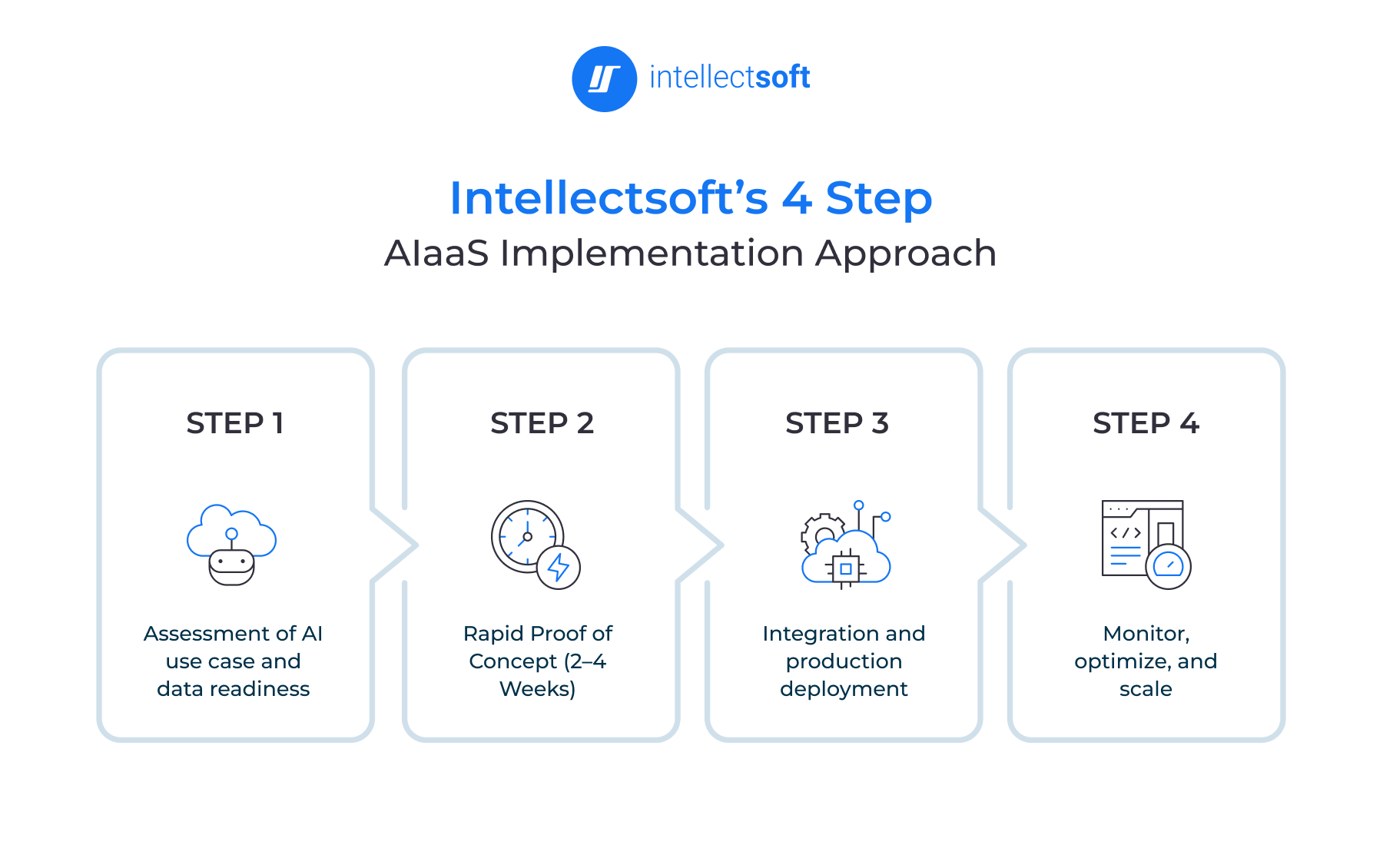 How to Implement AIaaS