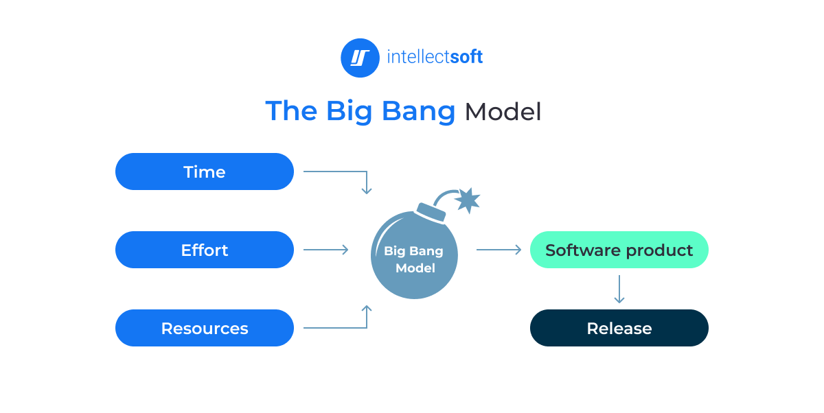 The Big Bang Model