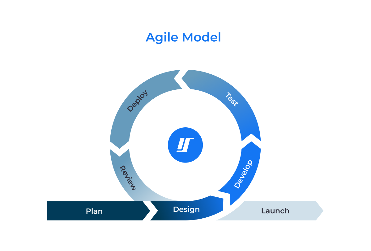 Agile Model