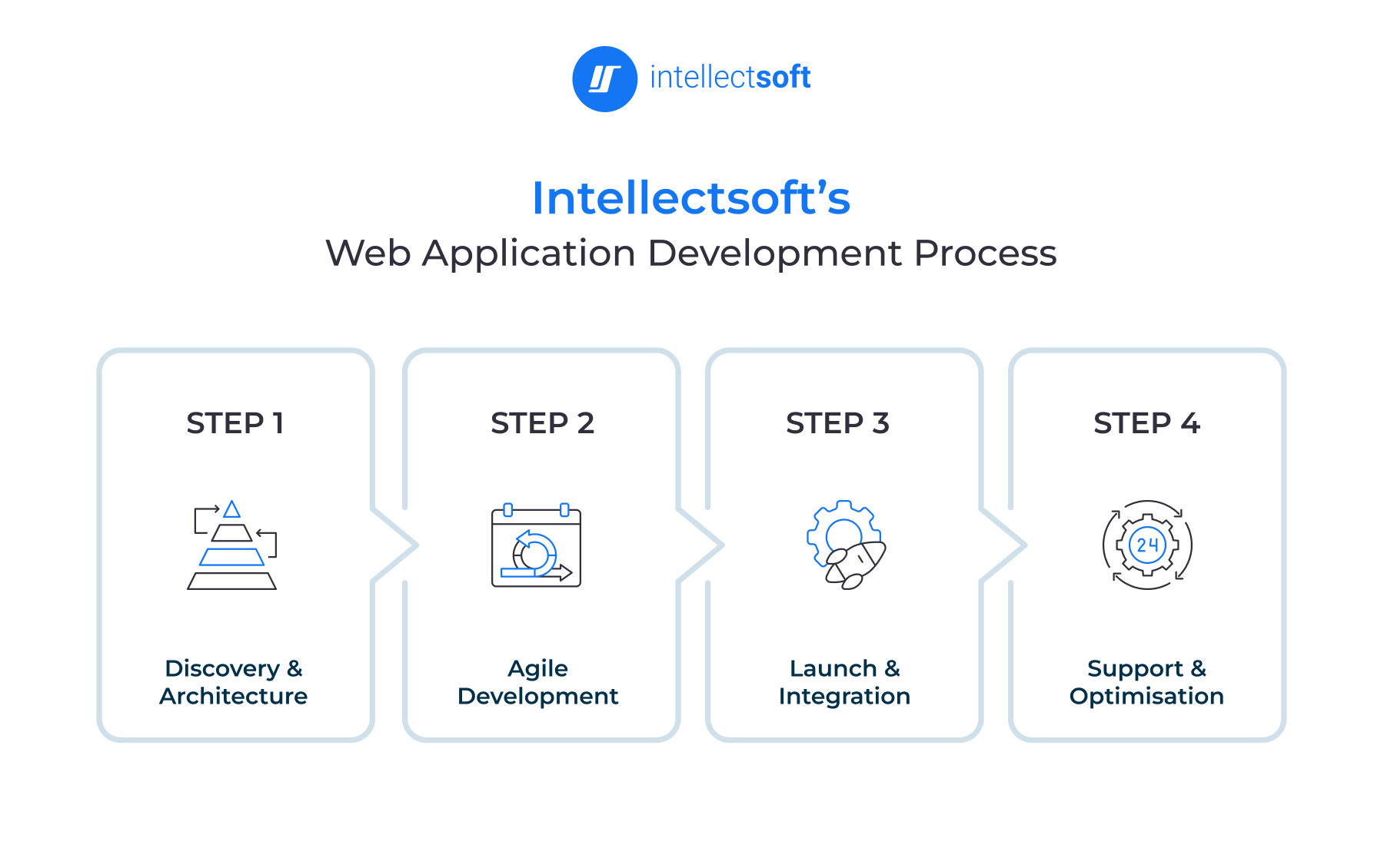 Intellectsoft's Web Development Delivery Process