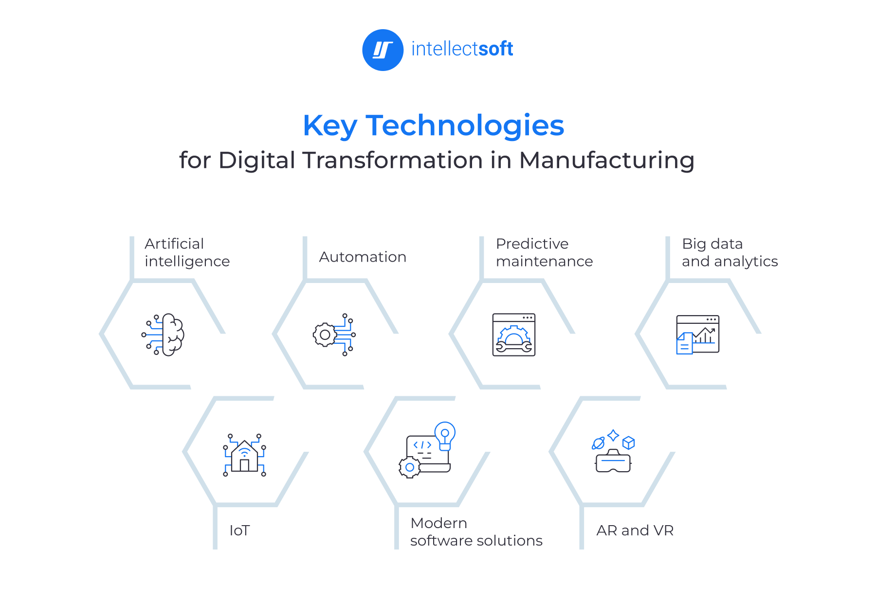 What Technologies Drive Digital Transformation in Manufacturing 