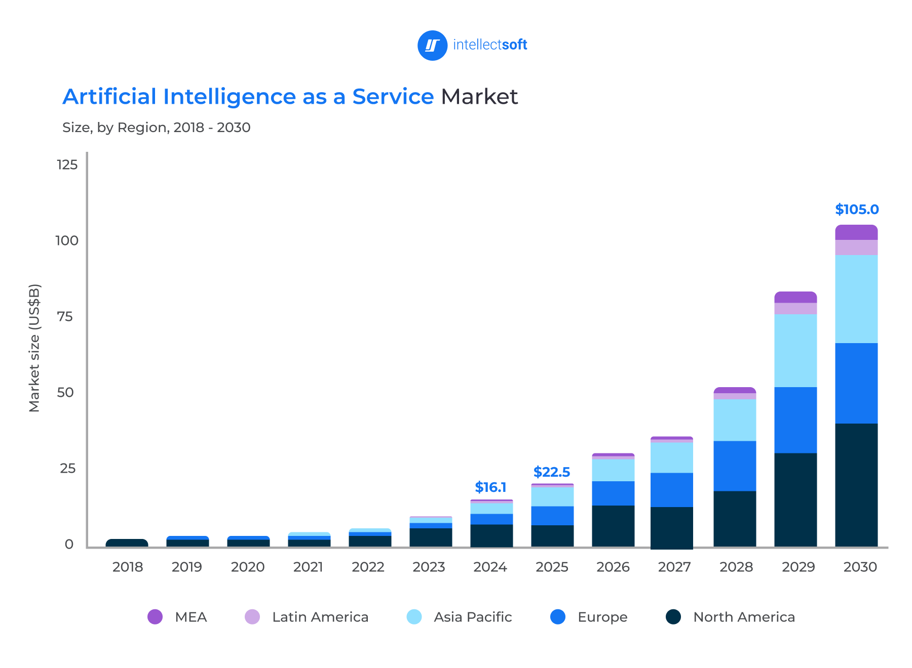 Global AIaaS market