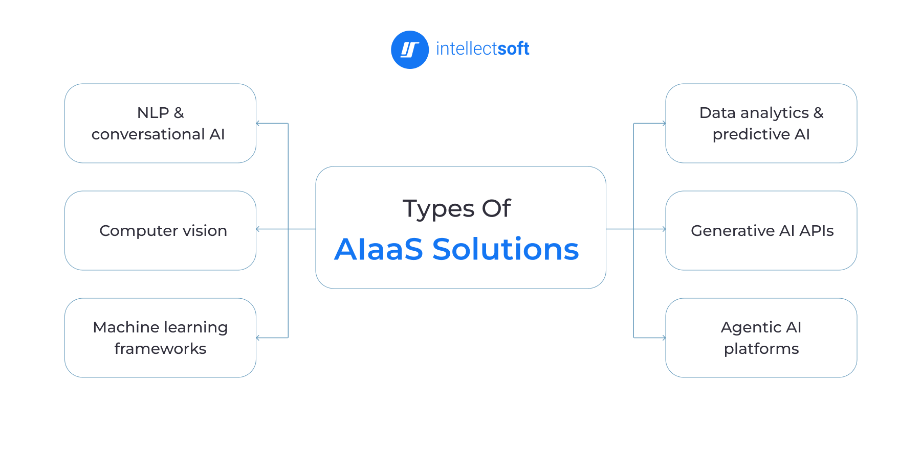 Types of AIaaS solutions