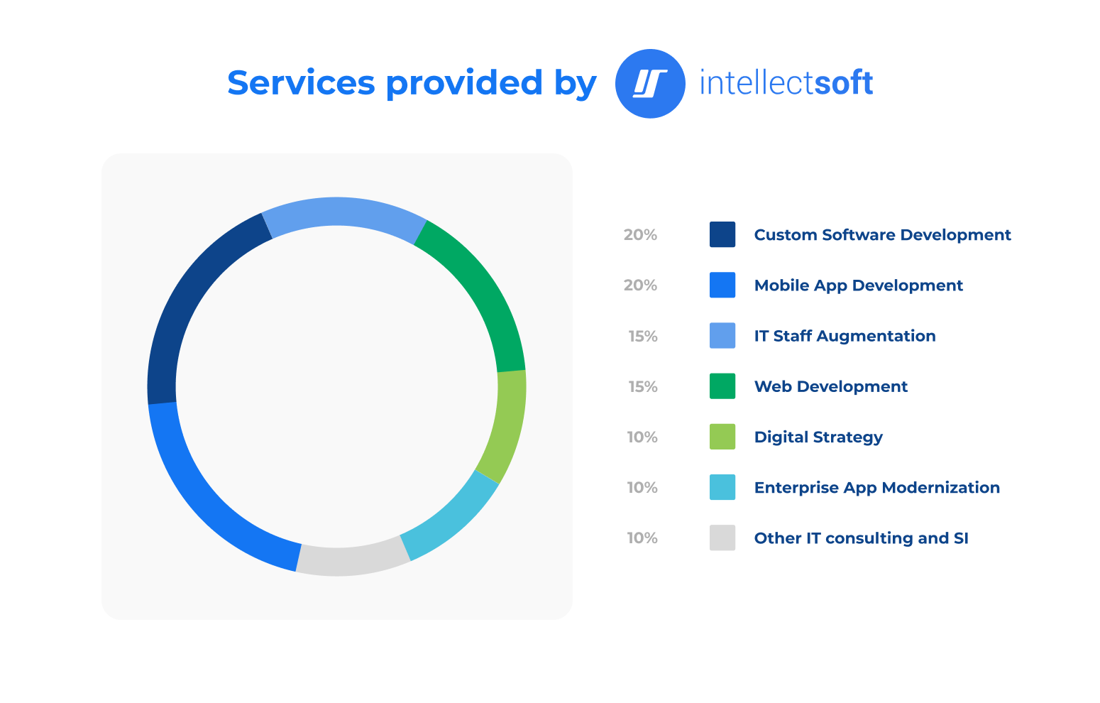 Diagram of services provided by Intellectsoft in percentage terms