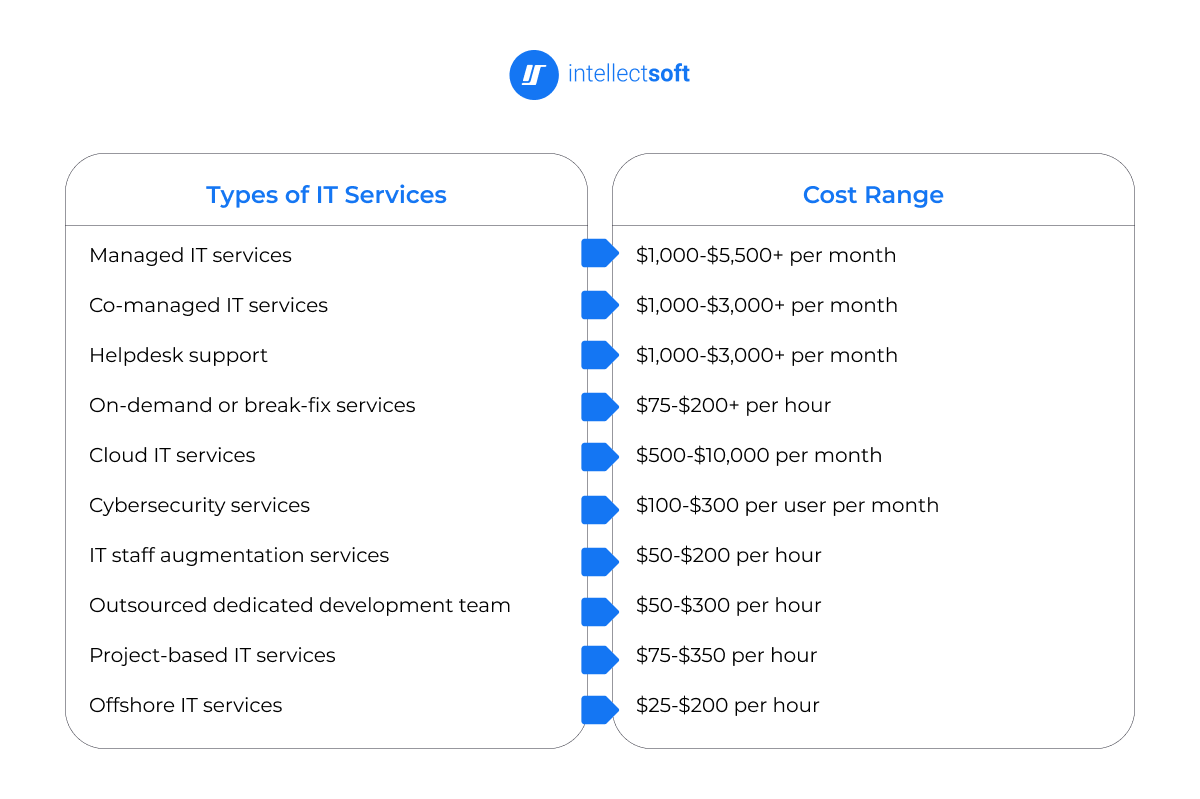 it services cost range