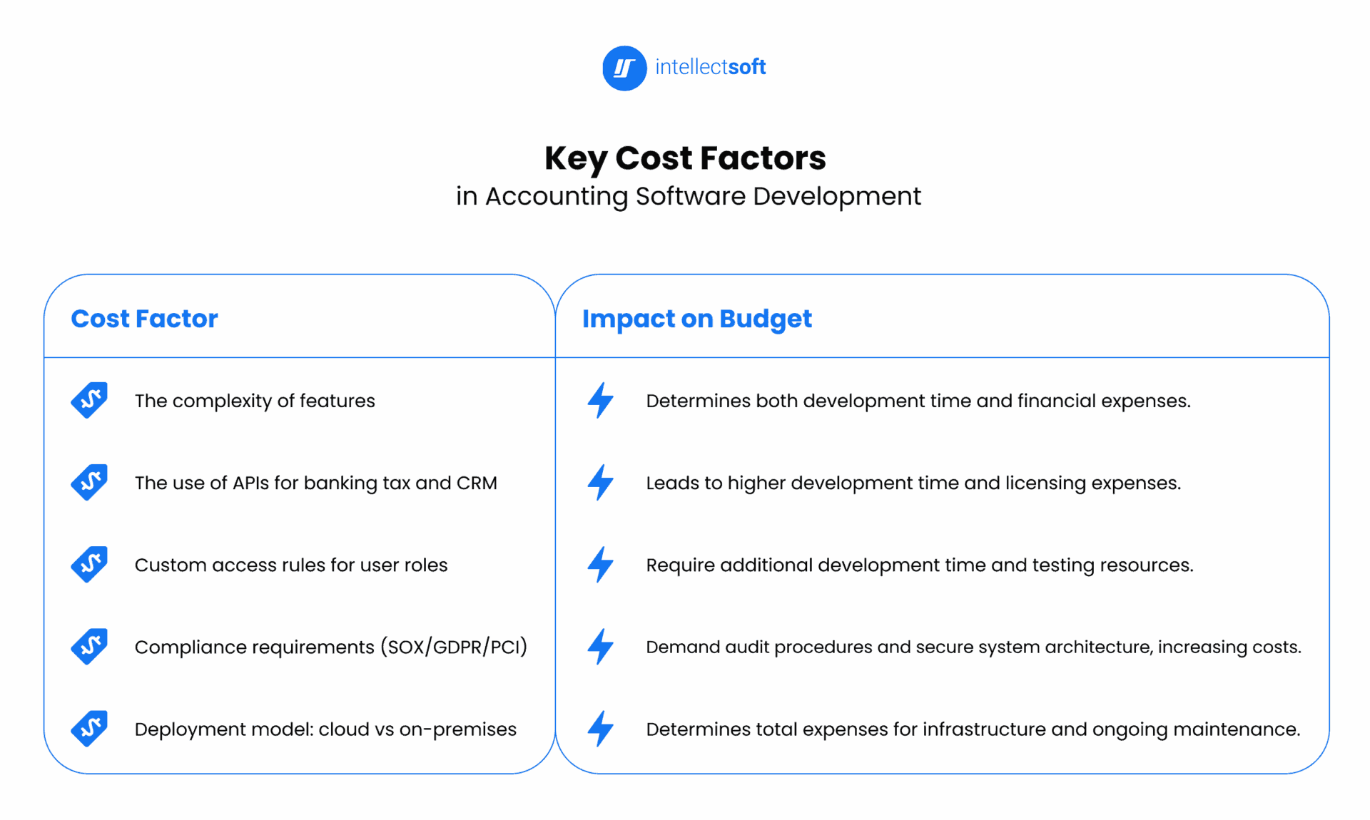 Key cost factors in accounting software development in us