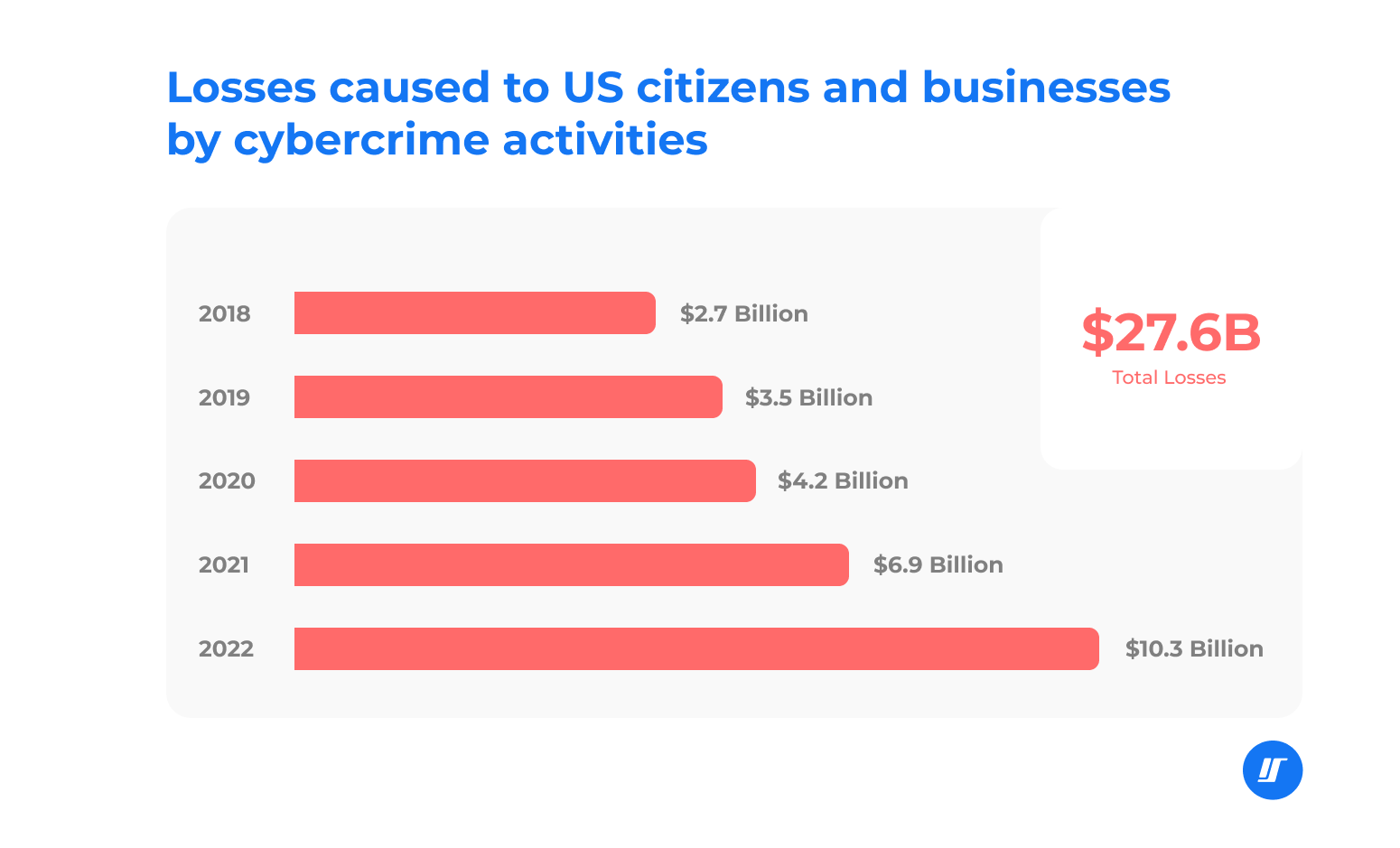 Chart of losses caused to US citizens and businesses by cybercrime, in billions (2018-2022)