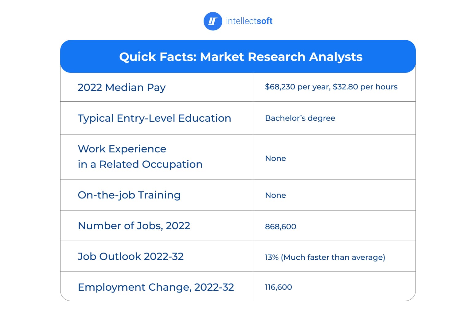 Table with info about market research analysts in the U.S.