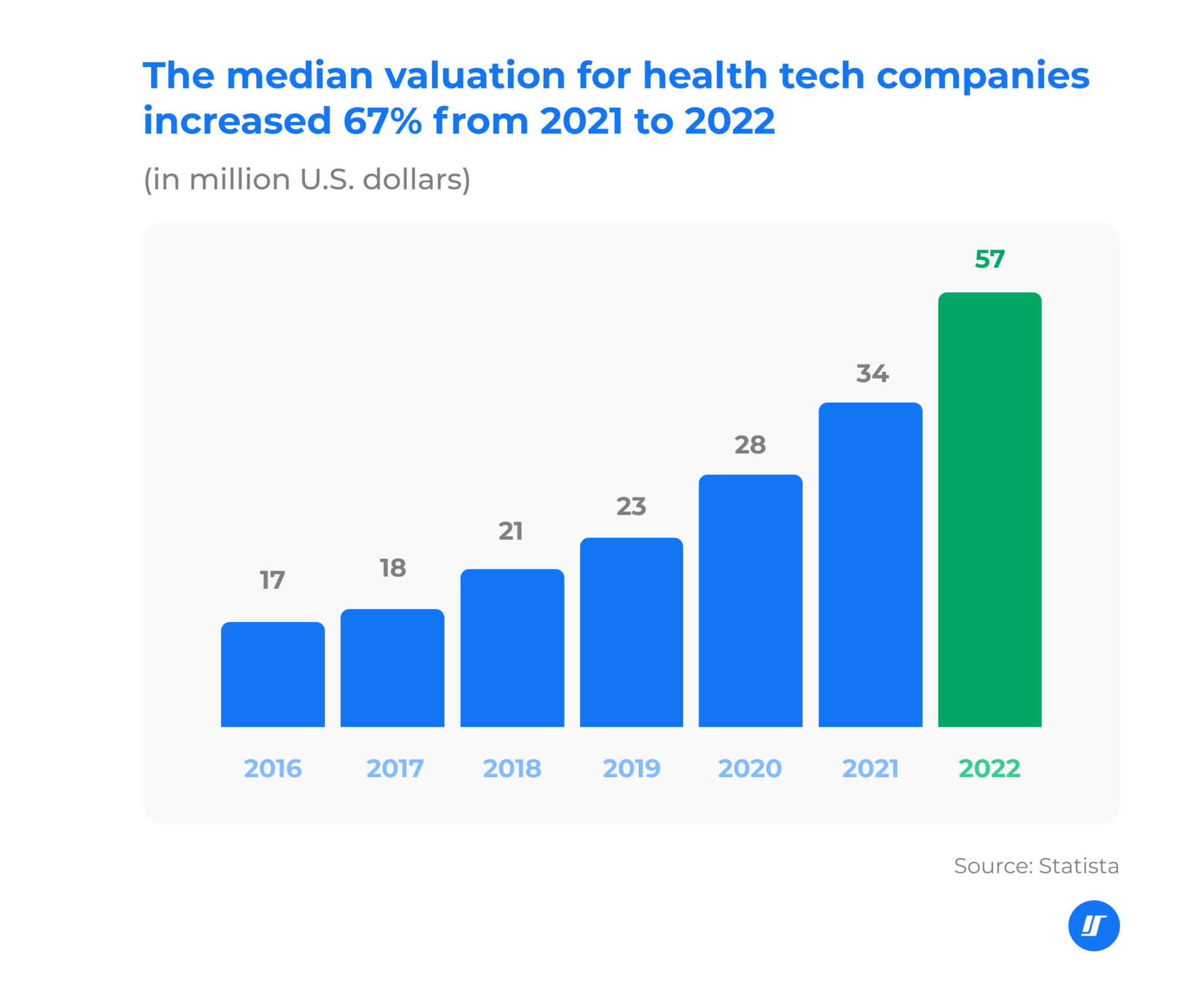 Chart of median valuation growth for healthtech companies