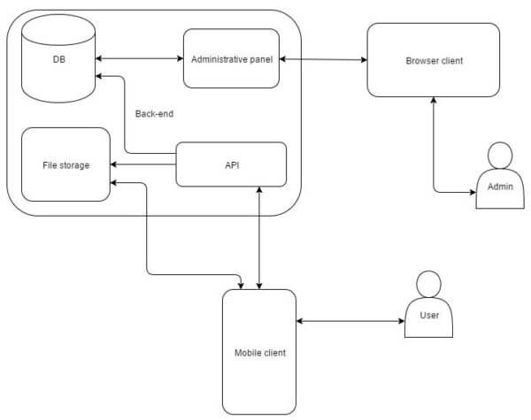 Mobile Application Architecture Diagram