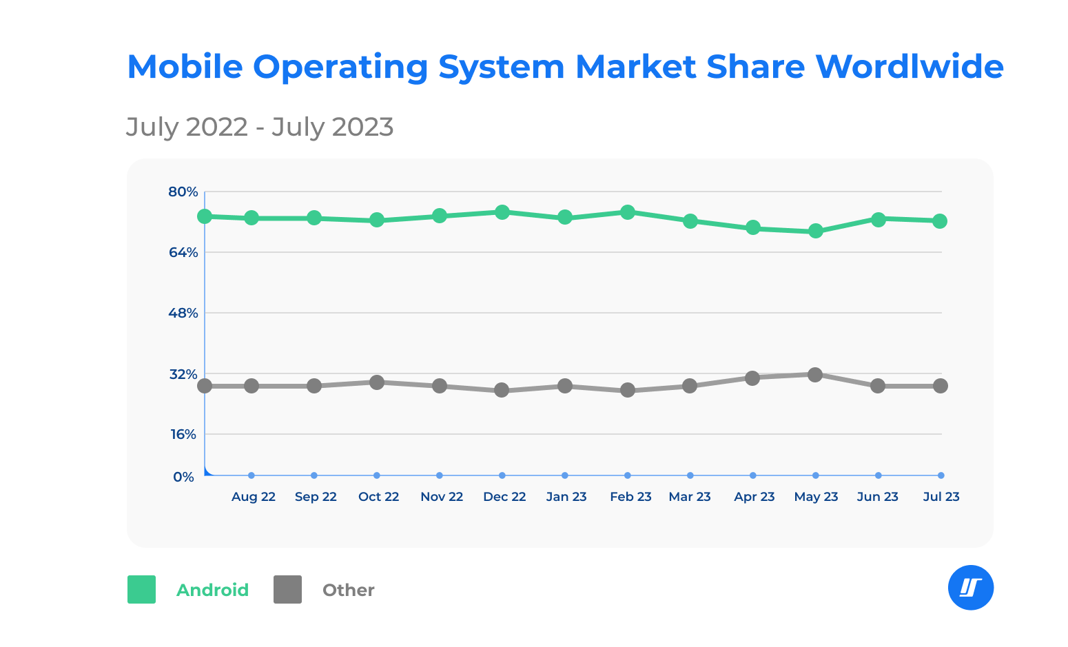 Graph of the mobile operating system market share wordlwide (2022-2023)