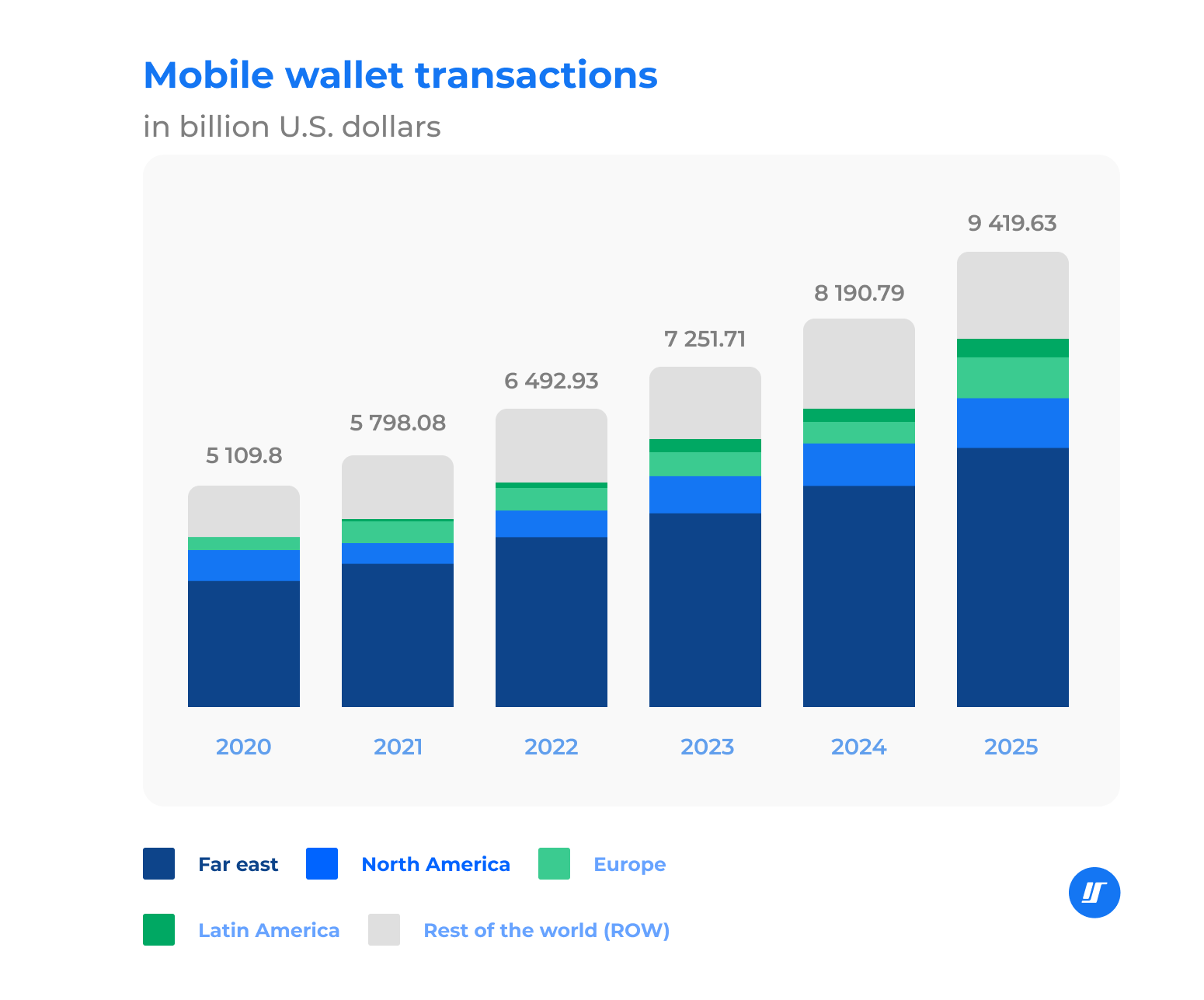 Chart of mobile wallet transactions in billions of US dollars