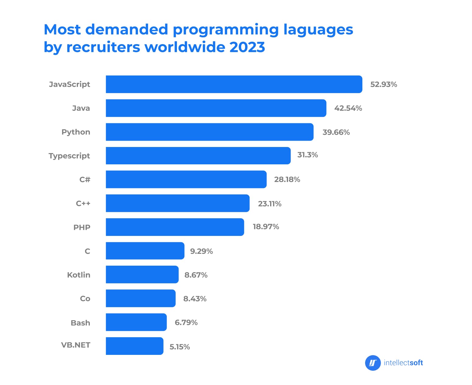 Infographic of the most demanded programming laguages by recruiters in the world in 2023