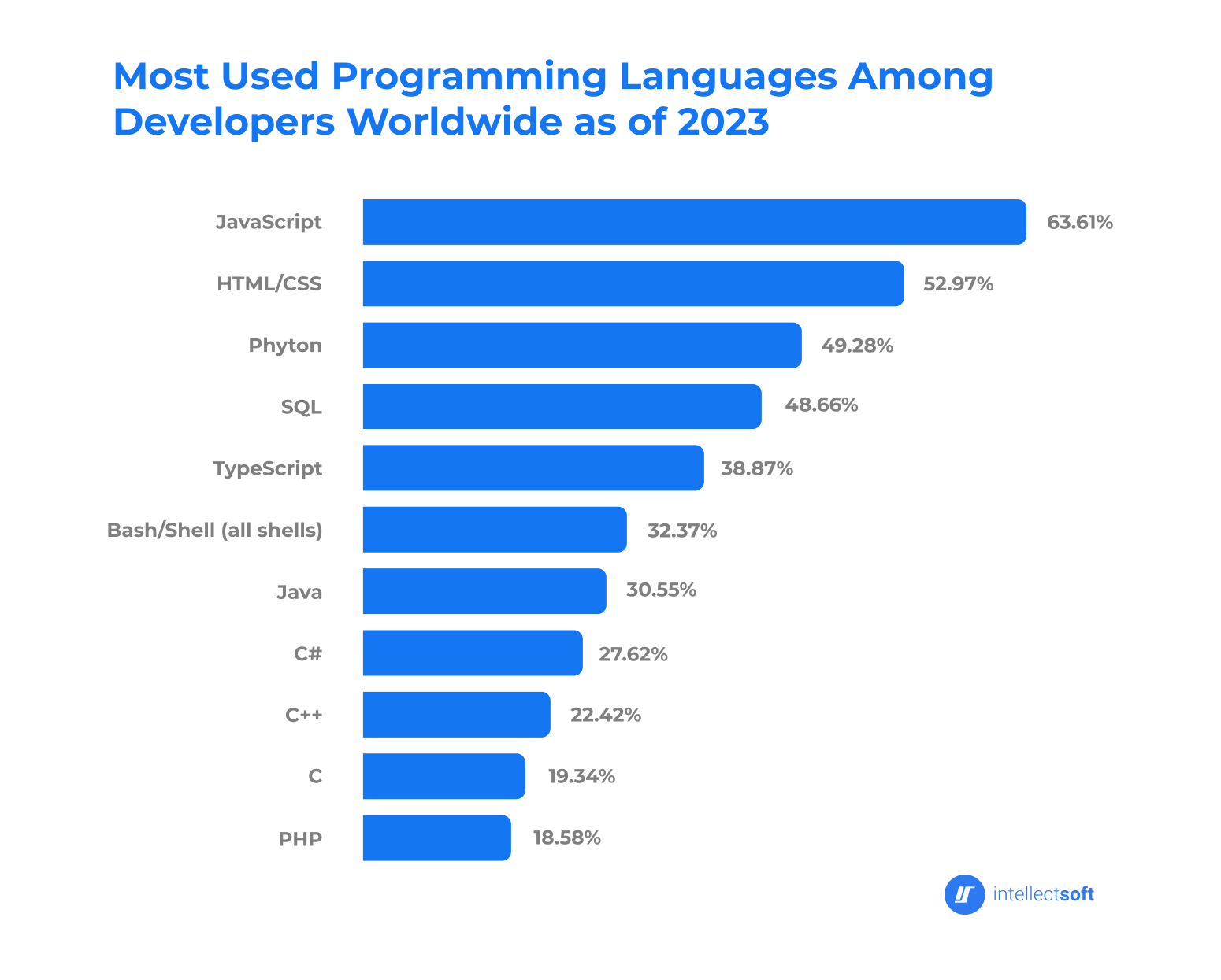 Infographics of the most used programming languages among developers worldwide in 2023