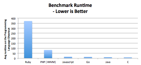 Graph of the average runtime on the different programming languages