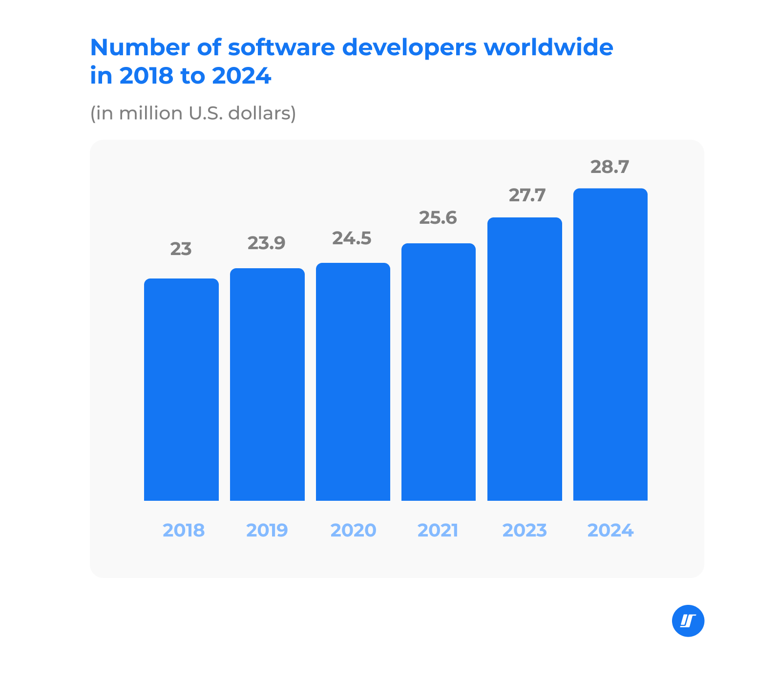 Number of software developers worldwide chart, in 2018 to 2024