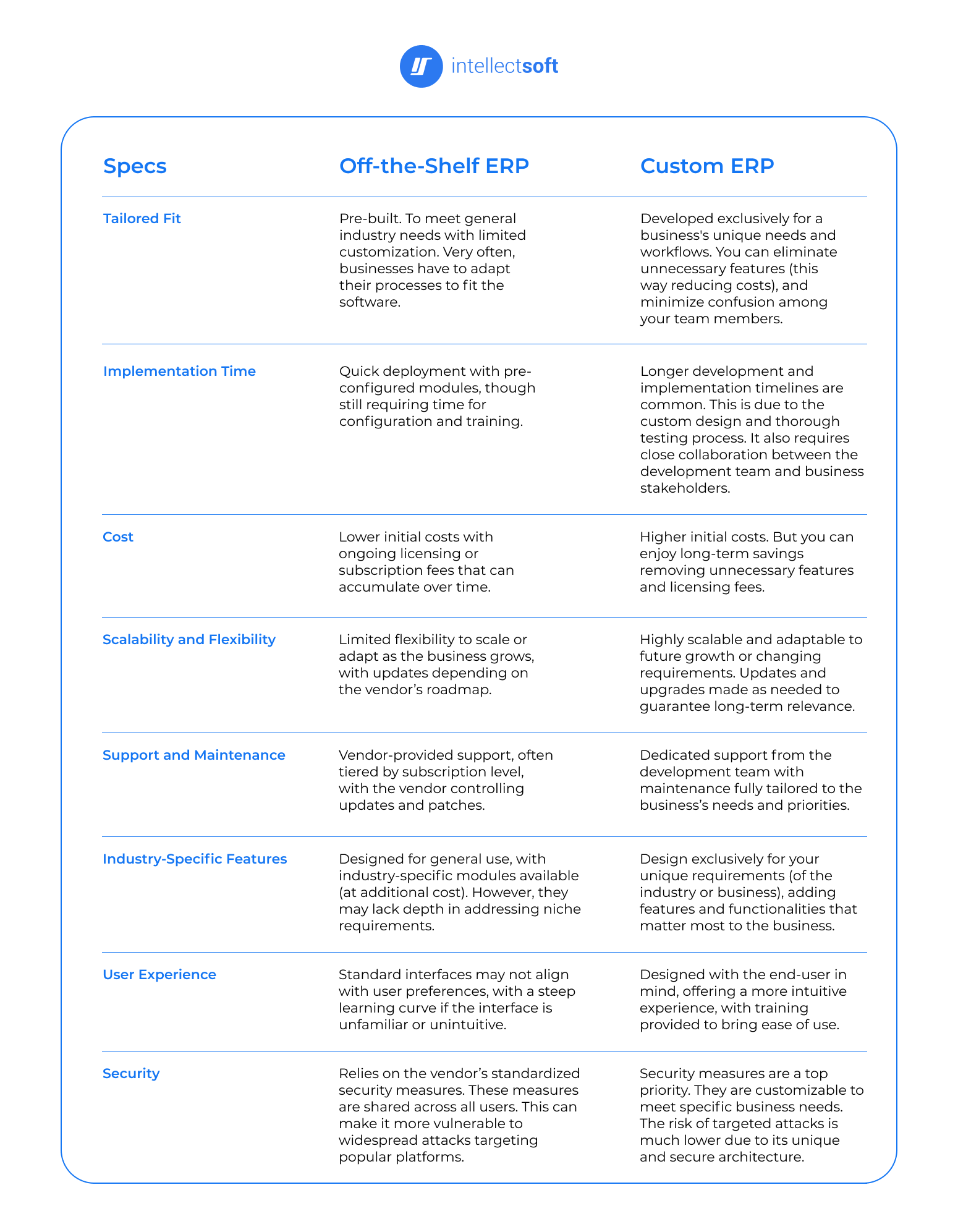 off shelf custom erp