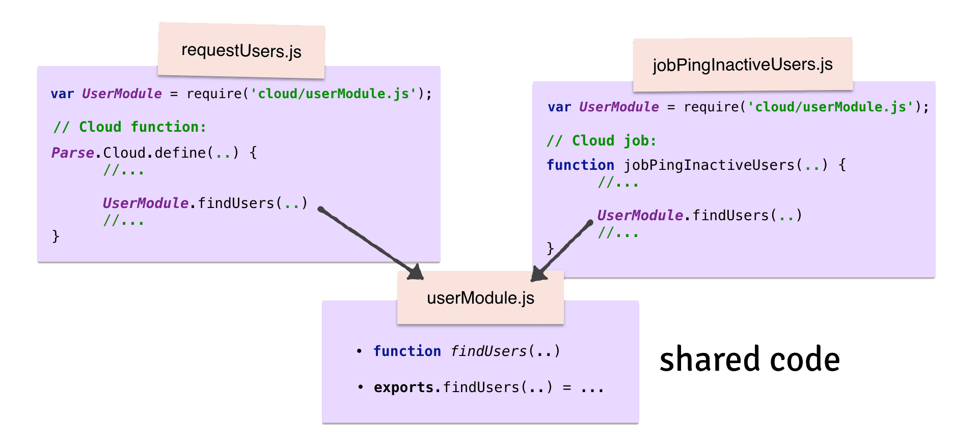 Code migration. Code migration