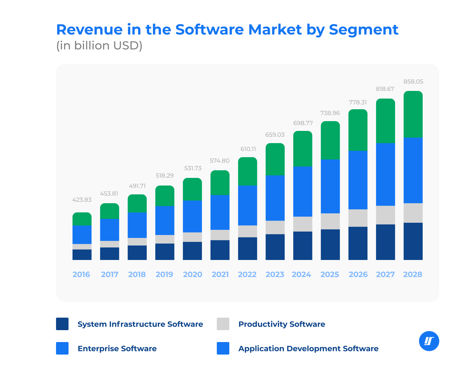 Infographic of revenue in the software market by segments, USD billion