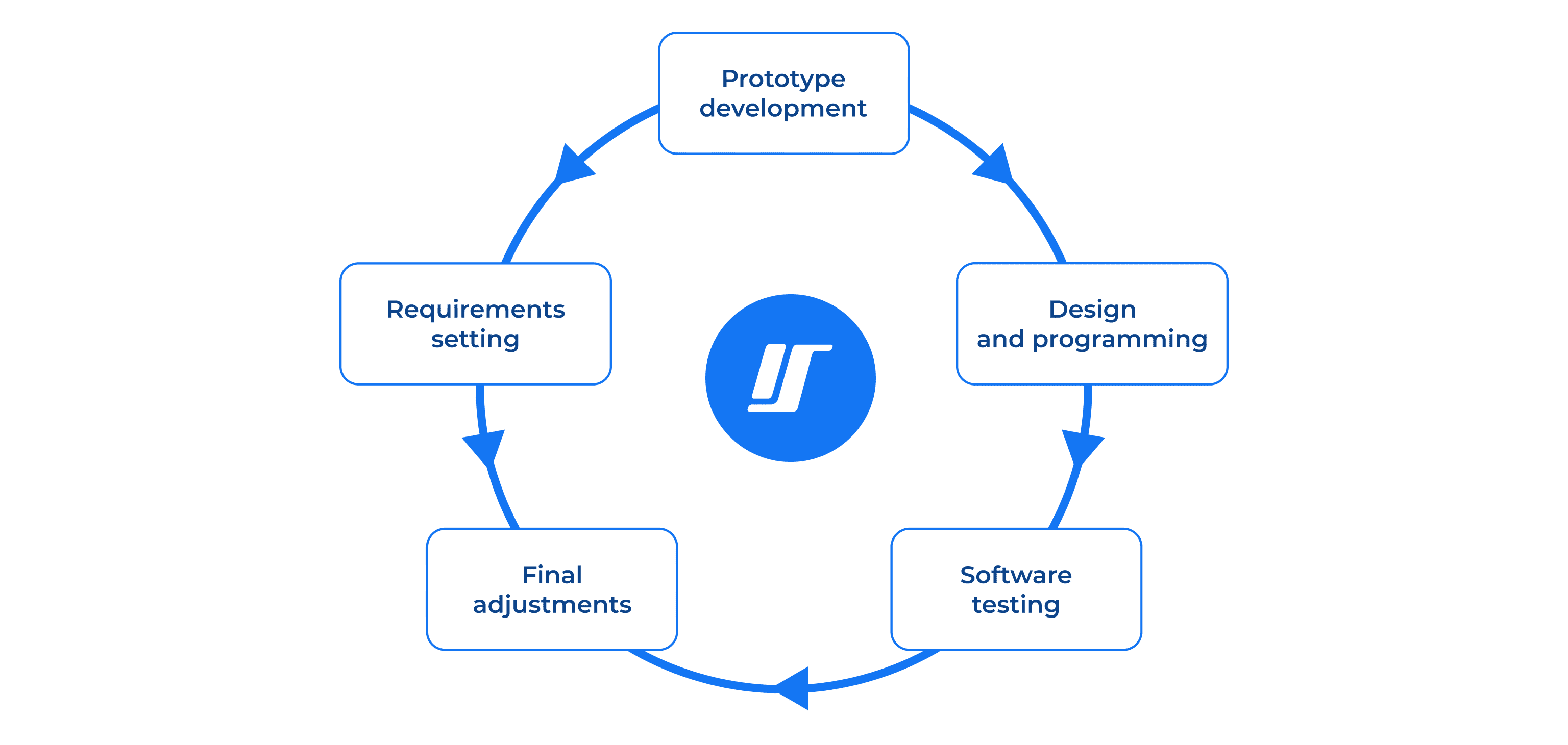 Software development life cycle in healthcare infographic