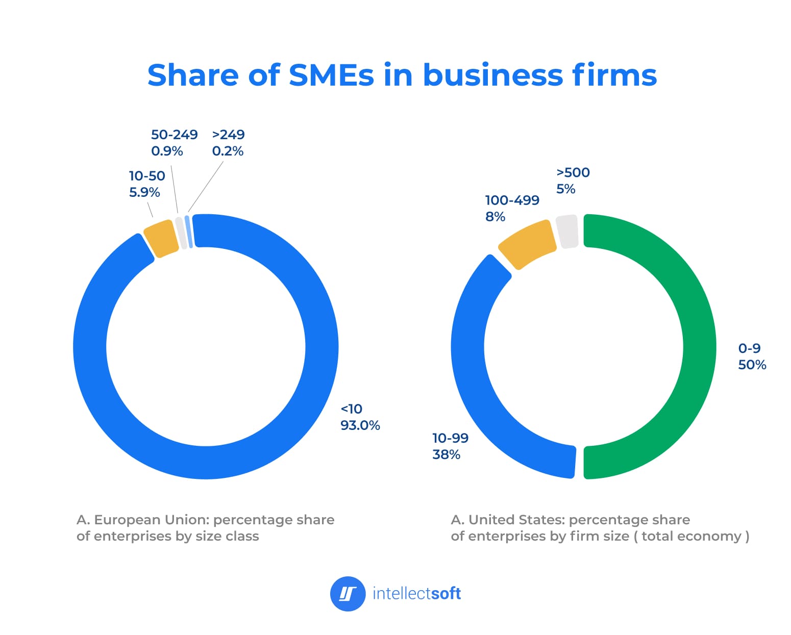 Diagram of the share of SMEs in business firms in the European Union and the United States, in percentage.