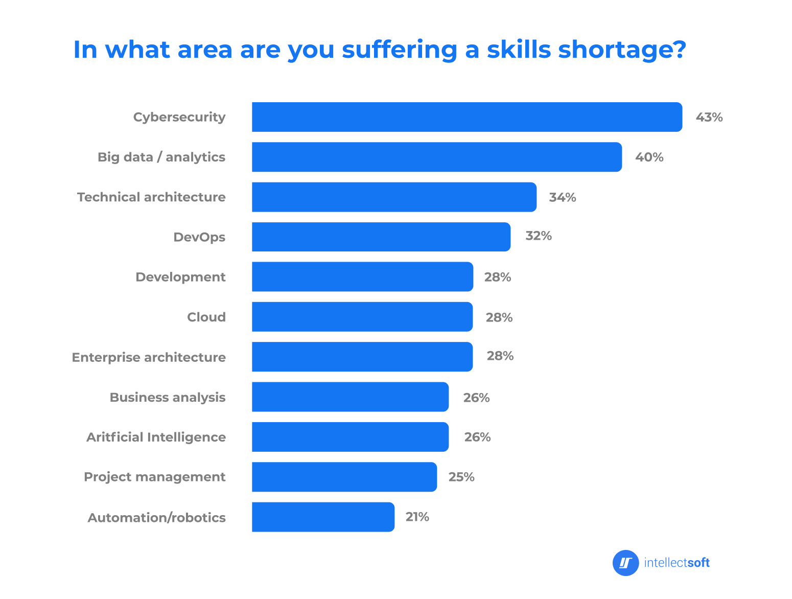 Diagram of the skills shortage by knowledge area