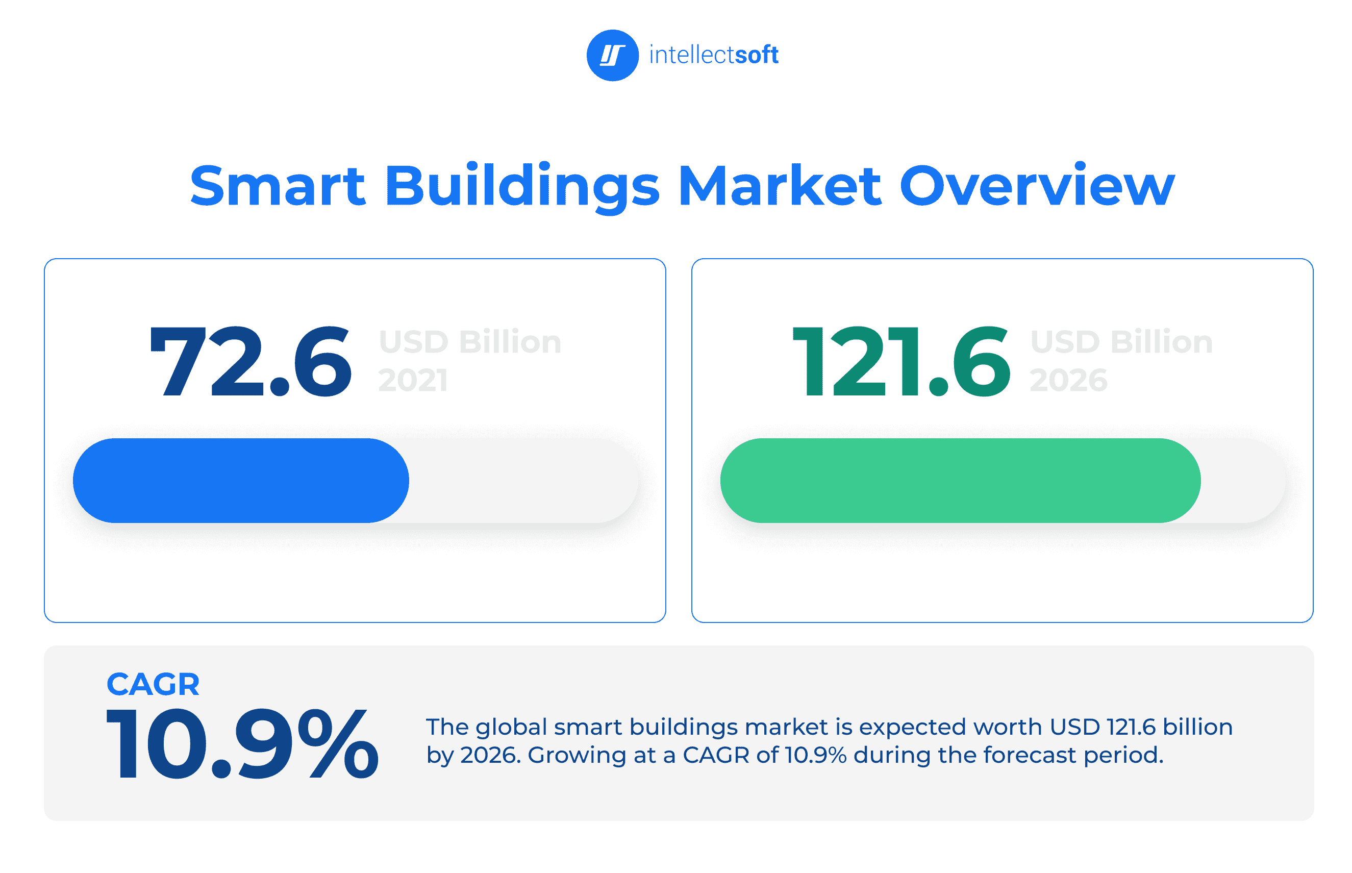 Infographic of the smart buildings market overview