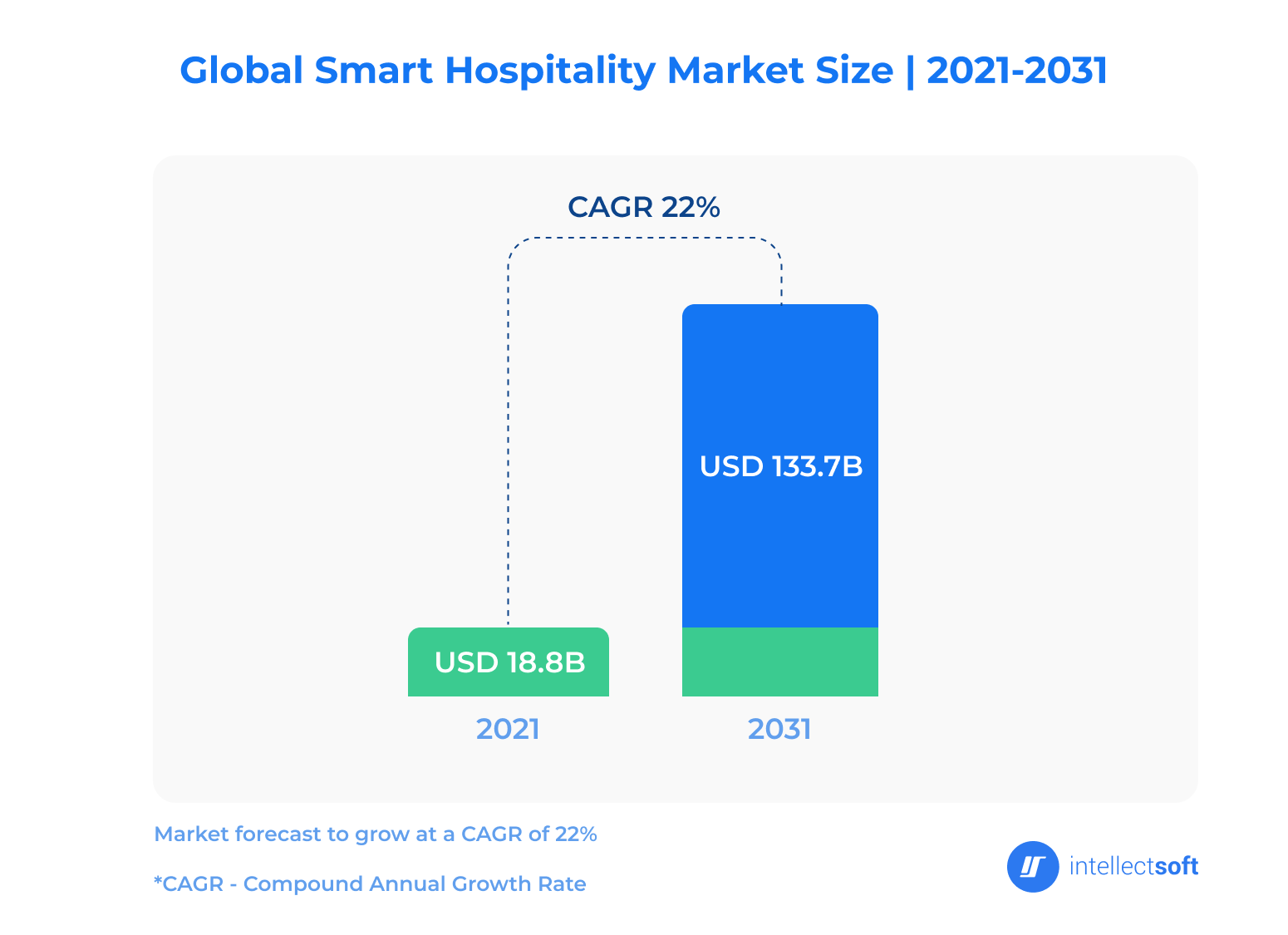 Global smart hospitality market size infographic (2021-2031)