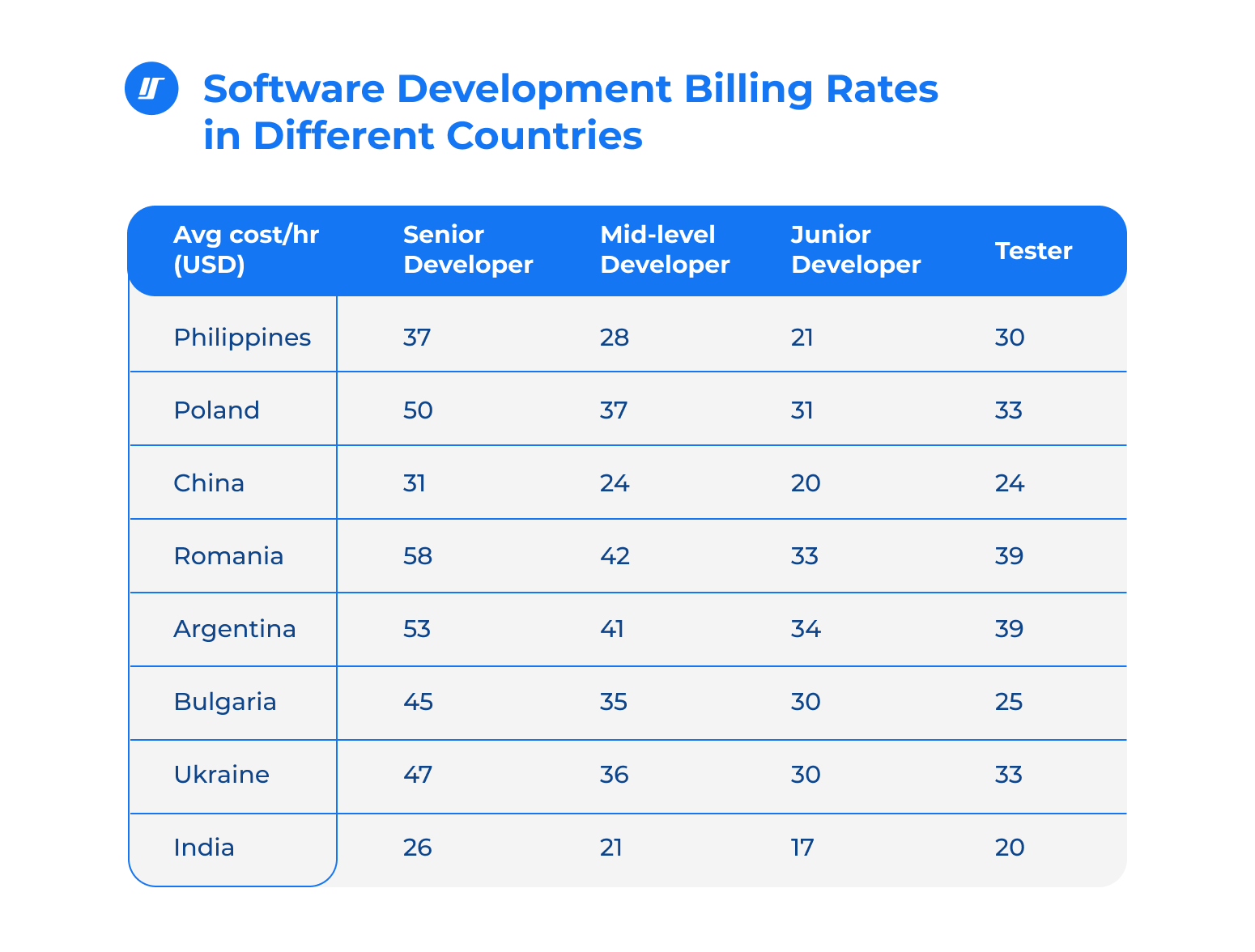 Table of software development billing rates in different countries