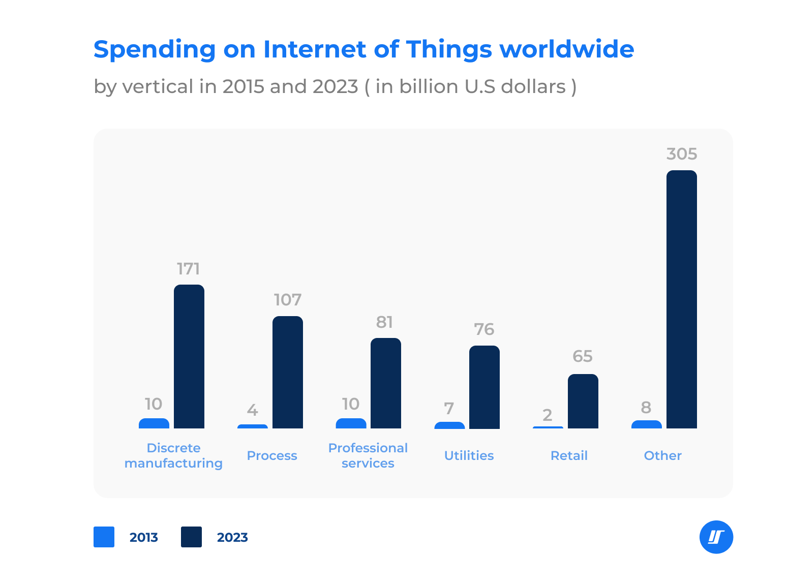 Chart of IoT spending in the world by vertical, in billions of US dollars (in 2015 and 2023)