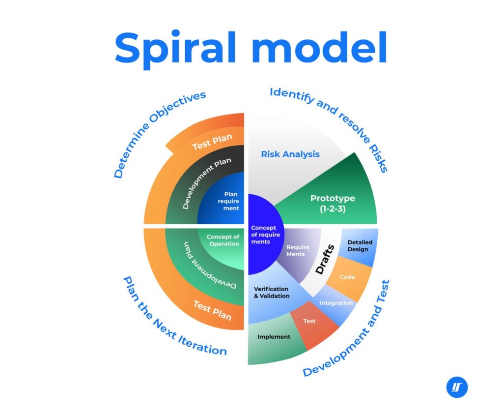 Spiral model process diagram