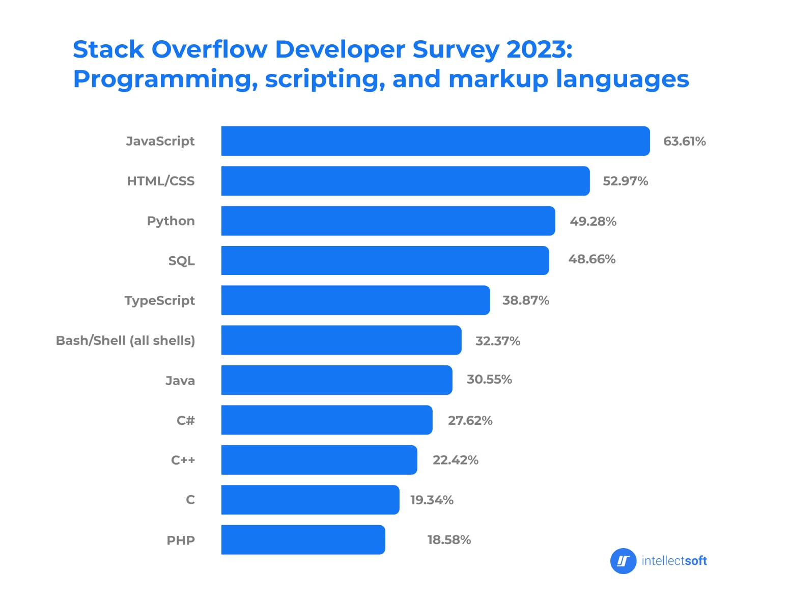 Infographic of programming languages, scripts, and markup based on the Stack Overflow developer survey in 2023