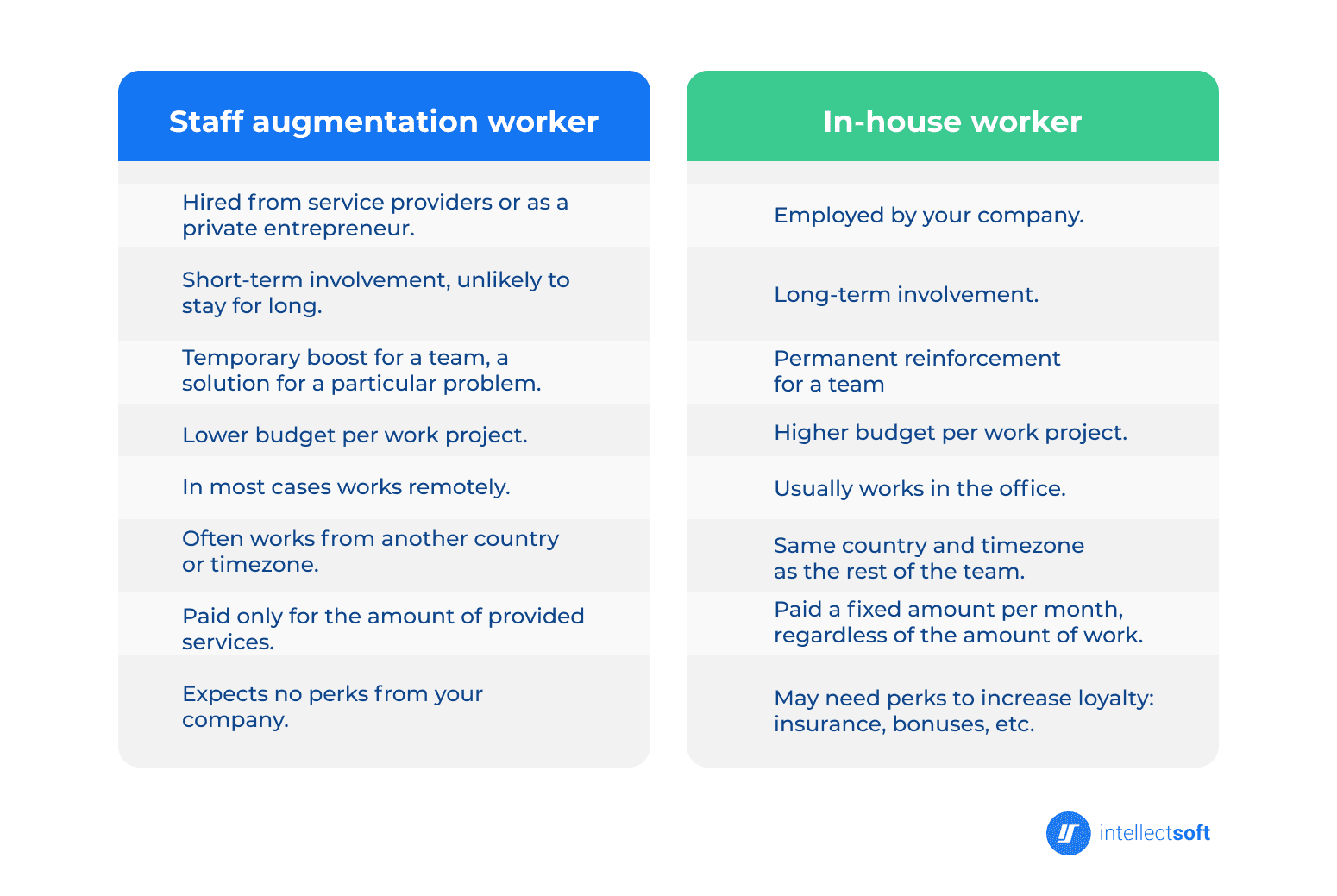 Staff augmentation worker and in-house worker, table of differences