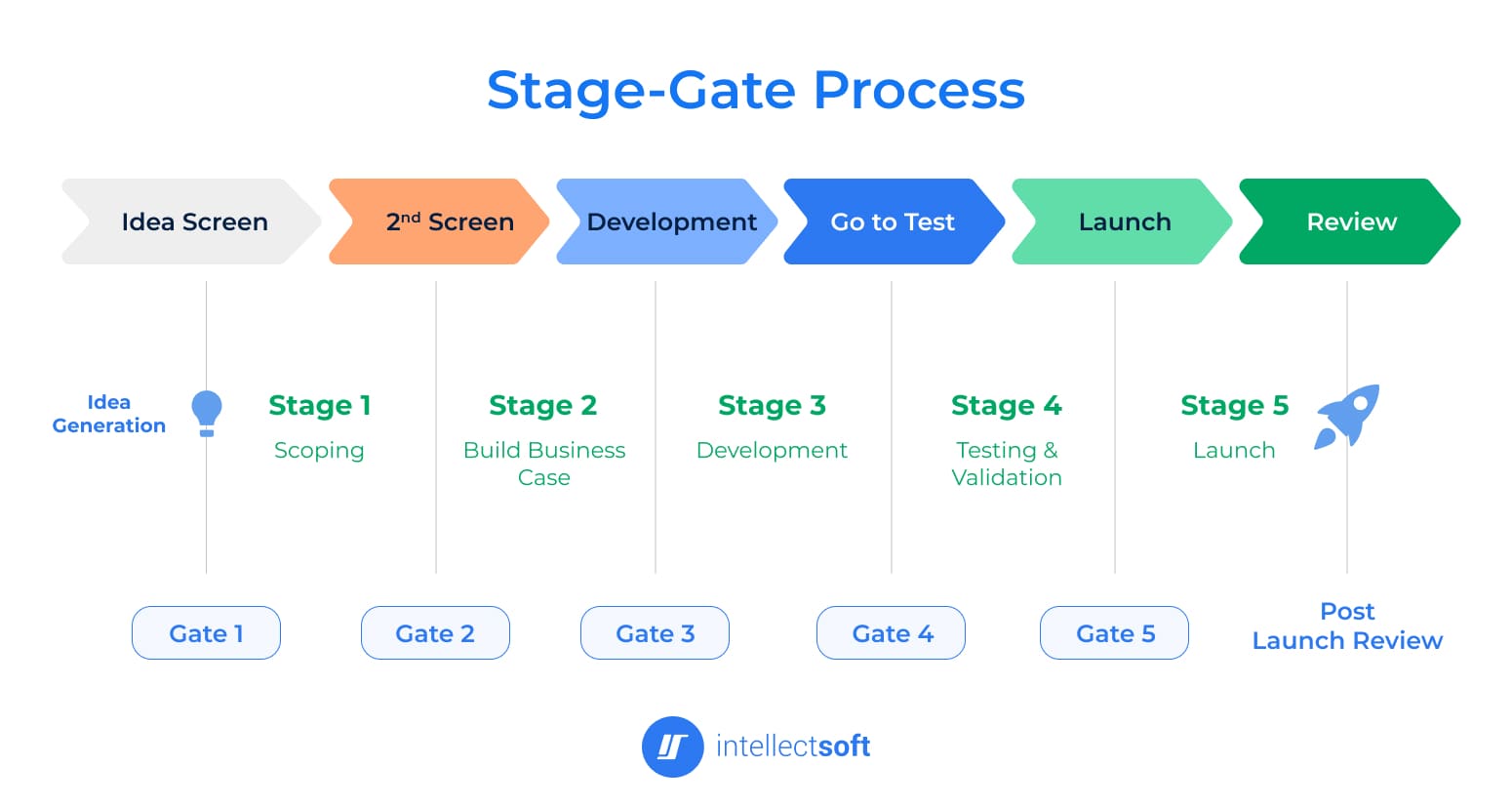 Infographic of the entire stage gate process.