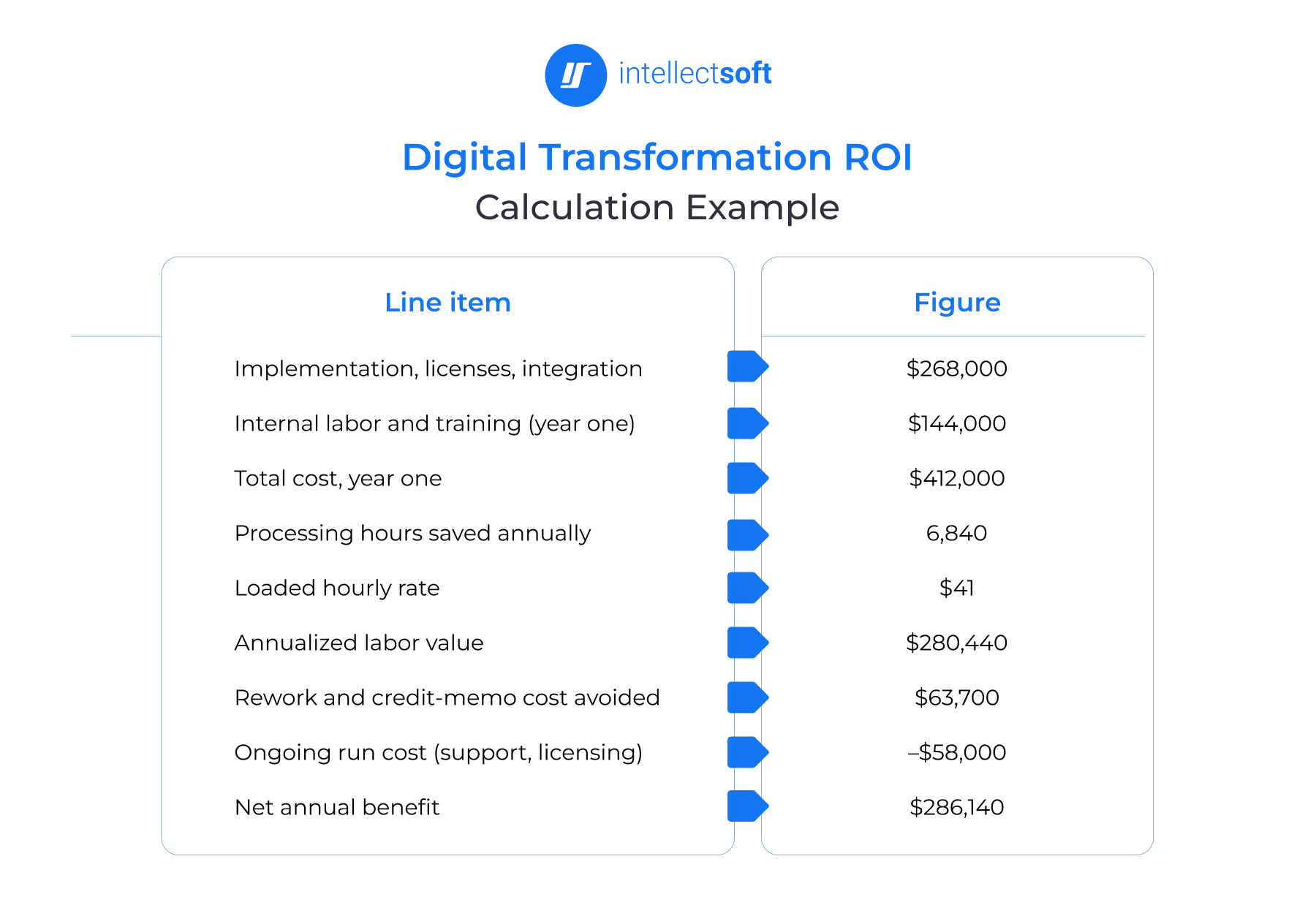  Digital Transformation ROI Calculation Example