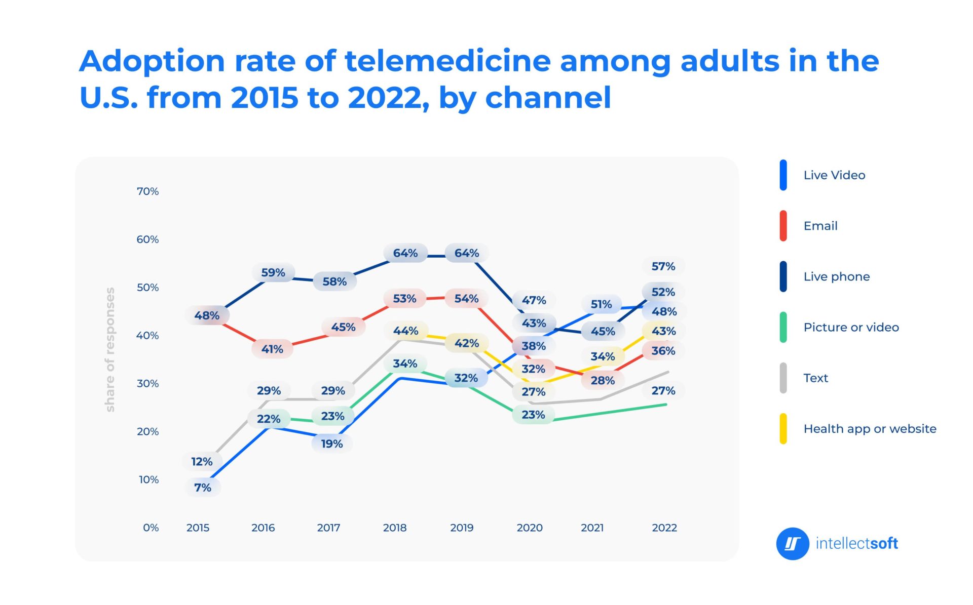 Schedule of the adoption rate of telemedicine among adults in the US