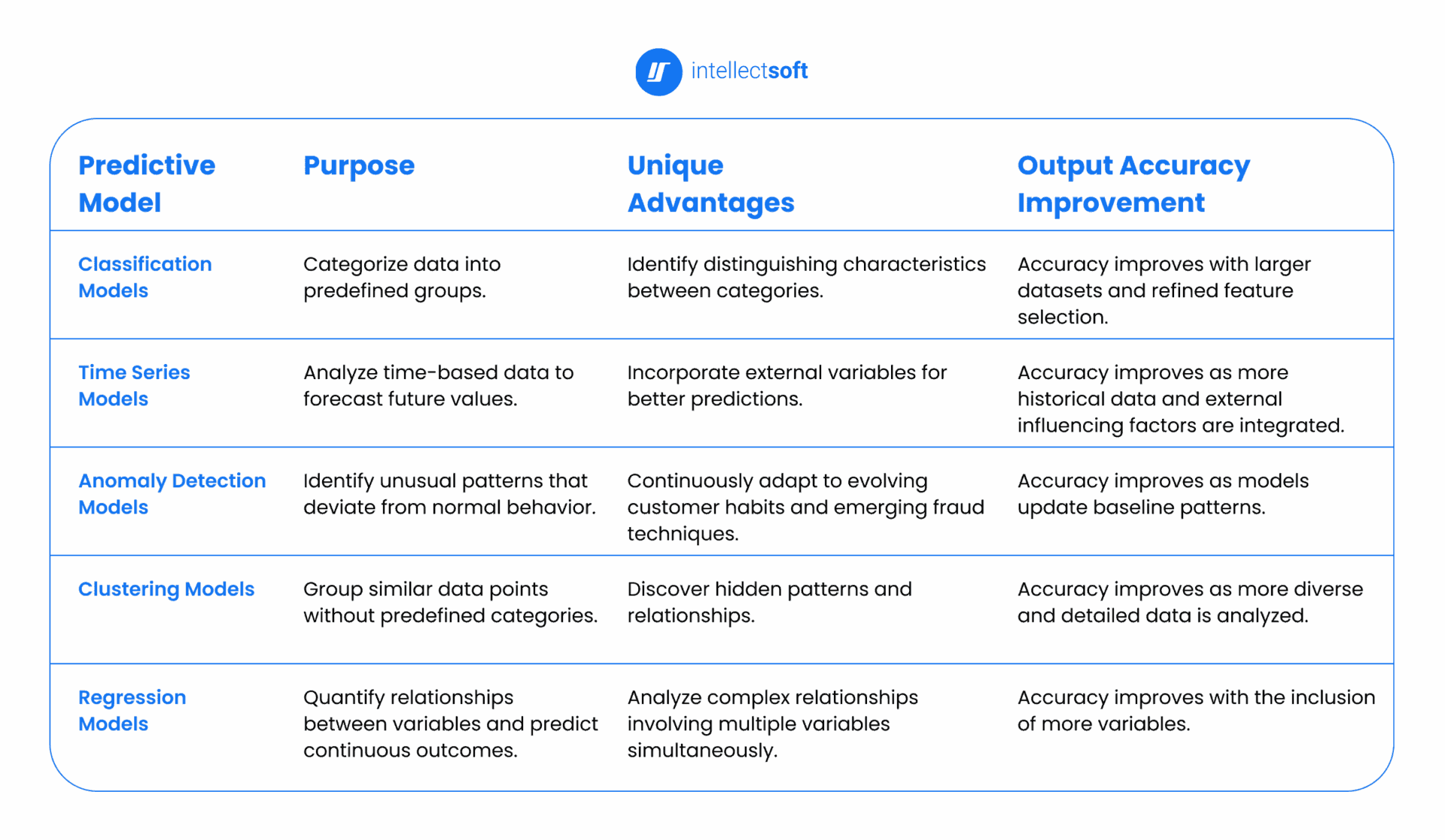 Top 5 predictive analytics models in finance
